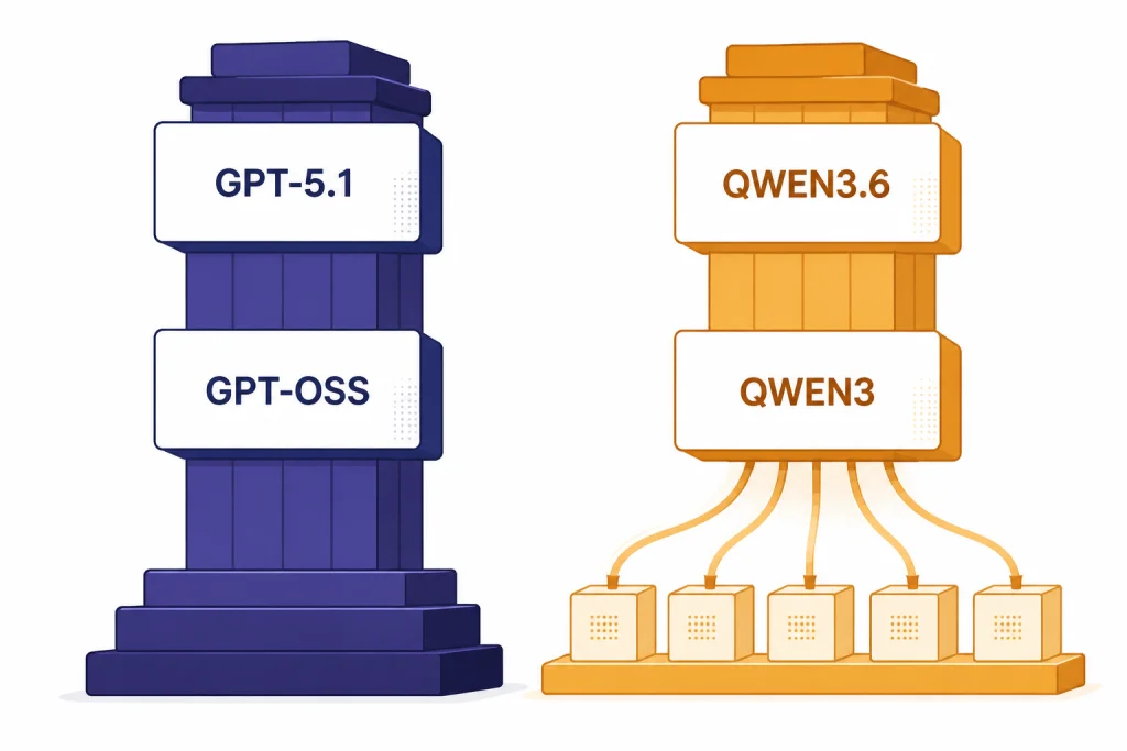 Two model towers labeled GPT-5.1, GPT-OSS, QWEN3.6, and QWEN3 with QWEN3 branching into smaller blocks.
