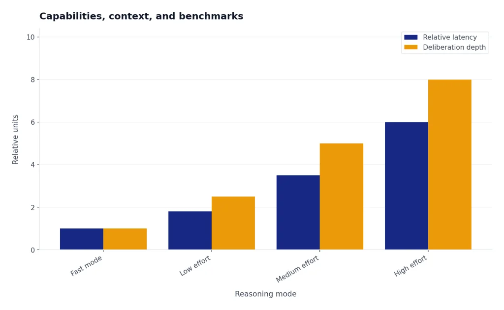 Grouped bars illustrate latency and deliberation increasing from fast mode to high-effort reasoning; conceptual, not measured.
