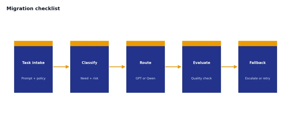 Five-stage router flow: Task intake, Classify, Route, Evaluate, Fallback.