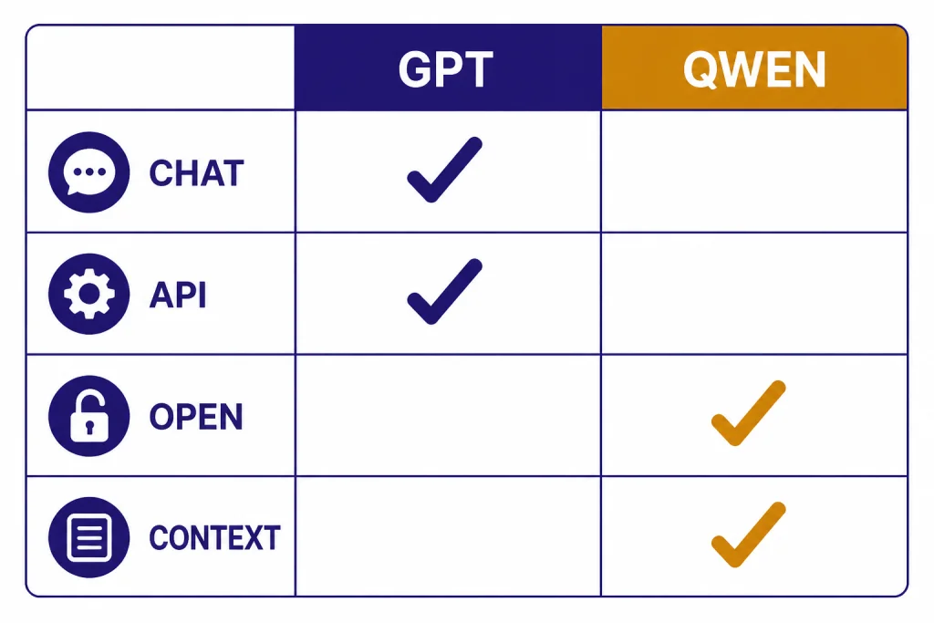 GPT Qwen Verdict Card Verdict scorecard labeled GPT and QWEN with rows CHAT, API, OPEN, and CONTEXT.