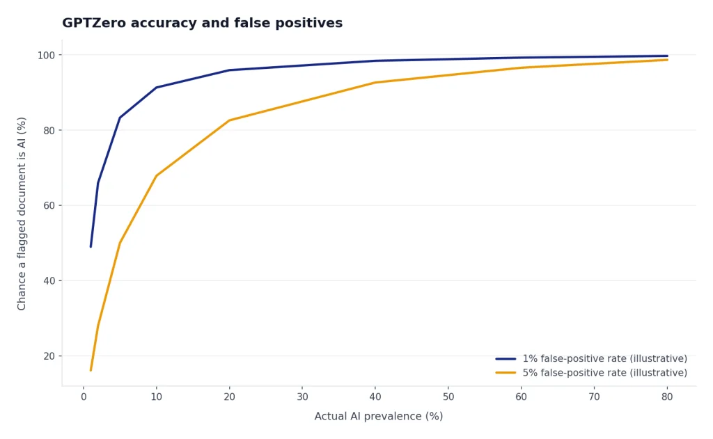 Line chart: flagged-document certainty rises with AI prevalence; 1% FPR line stays above 5% FPR line.