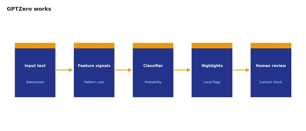 Process with 5 stages: Input text, Feature signals, Classifier, Highlights, Human review.