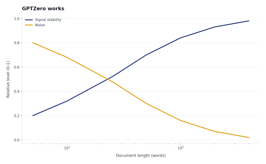 Line chart: Signal stability rises 0.20 to 0.98 from 50 to 4000 words; Noise falls.