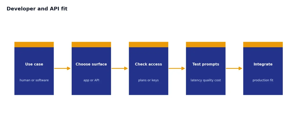 Process with 5 stages: Use case, Choose surface, Check access, Test prompts, Integrate.