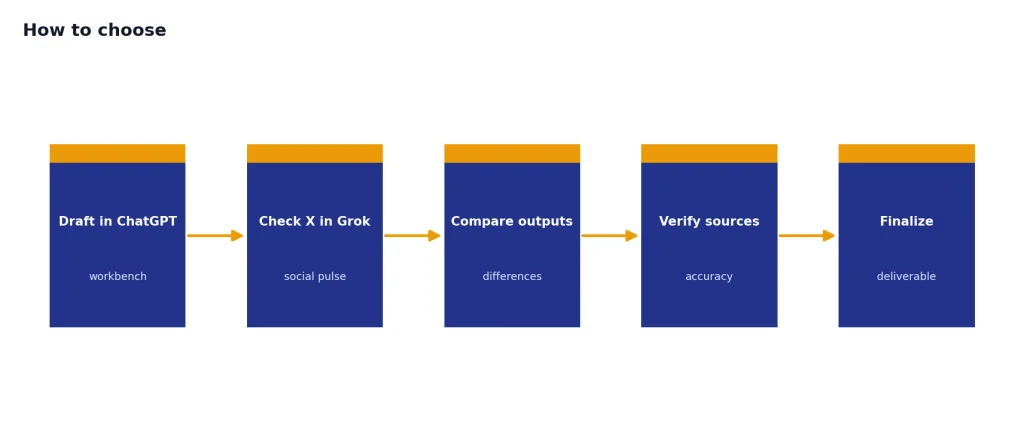 Process with 5 stages: Draft in ChatGPT, Check X in Grok, Compare outputs, Verify sources, Finalize.