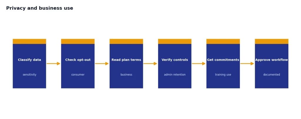 Process with 6 stages: Classify data, Check opt-out, Read plan terms, Verify controls, Get commitments, Approve workflow.