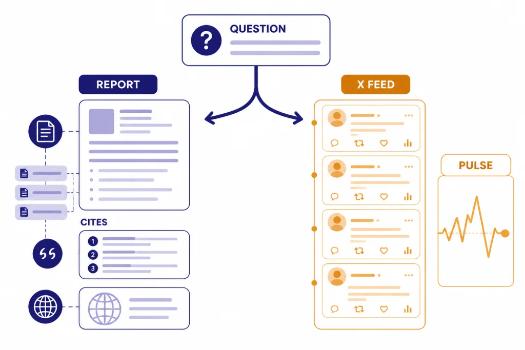 Search Versus Social Pulse Question box splits to REPORT with CITES and X FEED with PULSE labels.