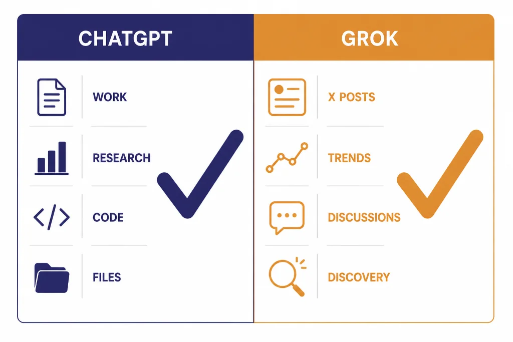 Two-column verdict matrix labeled CHATGPT and GROK with WORK, X POSTS, and RESEARCH icons.