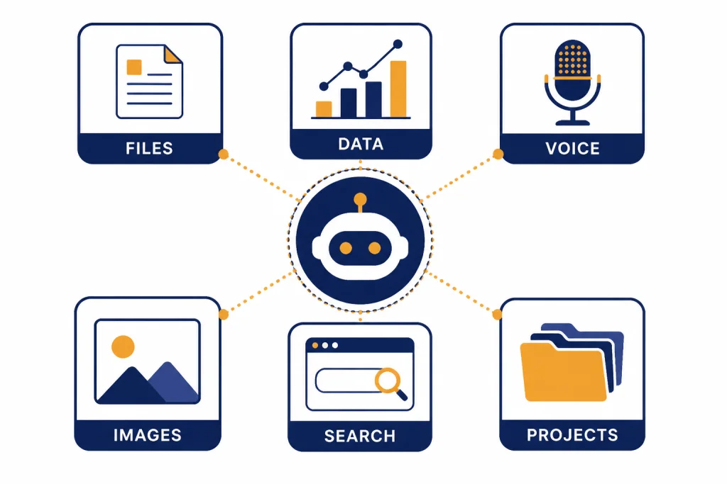 ChatGPT Workflow Tools Tool grid around an assistant circle labeled FILES, DATA, VOICE, IMAGES, SEARCH, and PROJECTS.