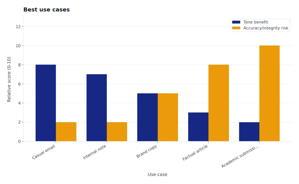 Grouped bars comparing tone benefit and accuracy risk for casual email, internal note, brand copy, factual article, and academic submission.