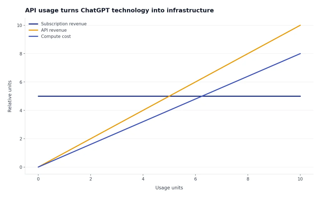 Line chart: subscription revenue flat at 5 units; API revenue and compute cost rise with usage 0 to 10.