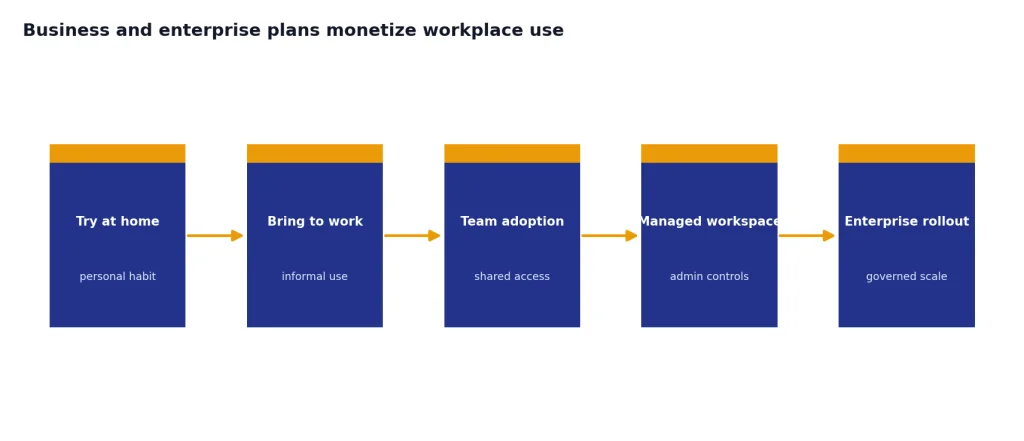 Process with 5 stages: Try at home, Bring to work, Team adoption, Managed workspace, Enterprise rollout.