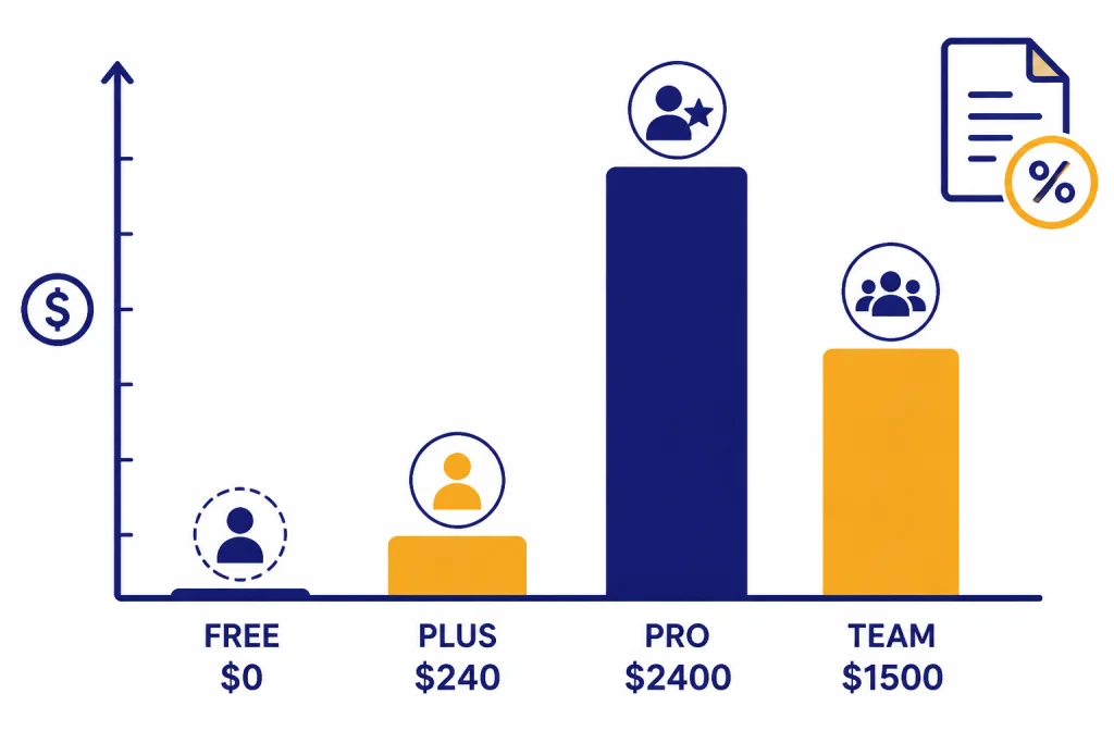 Bar chart with annual totals labeled FREE $0, PLUS $240, PRO $2400, and TEAM $1500.