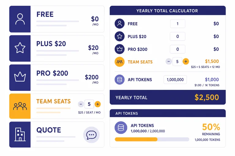 Pricing dashboard with cards labeled FREE, PLUS $20, PRO $200, TEAM SEATS, QUOTE, and API TOKENS.