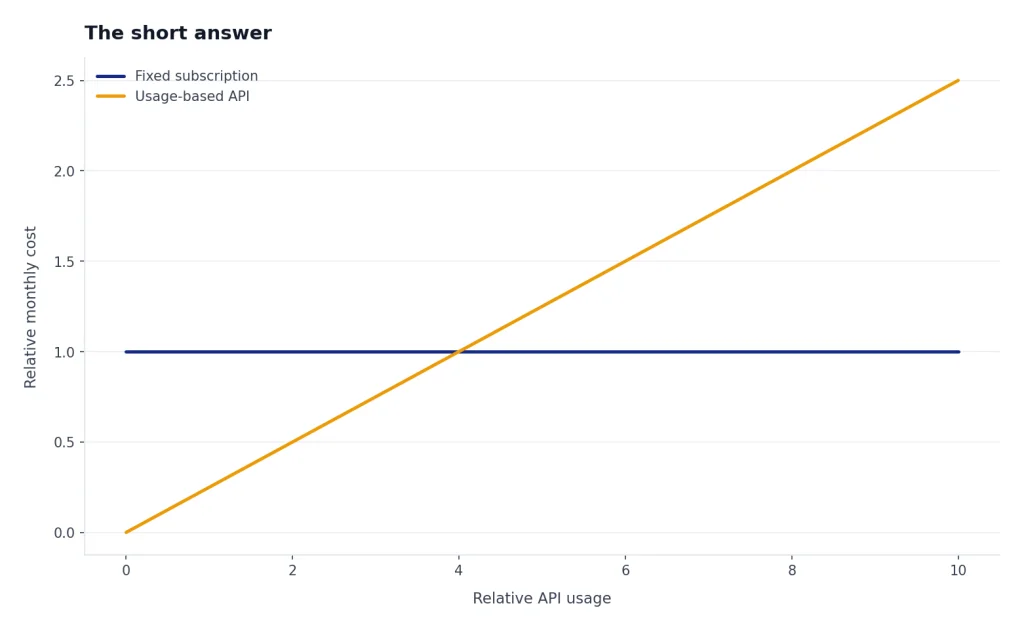 Line chart with Fixed subscription flat at 1 and Usage-based API rising from 0 to 2.5 over usage levels 0 to 10.