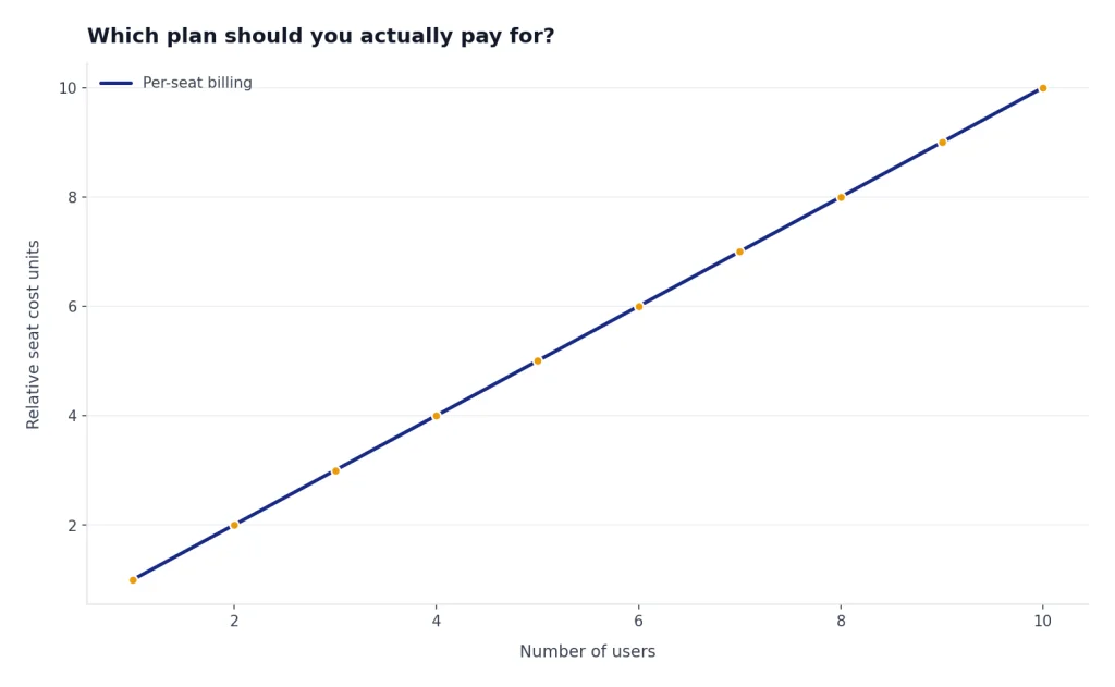 Line chart with Per-seat billing rising linearly from 1 cost unit at 1 user to 10 units at 10 users.