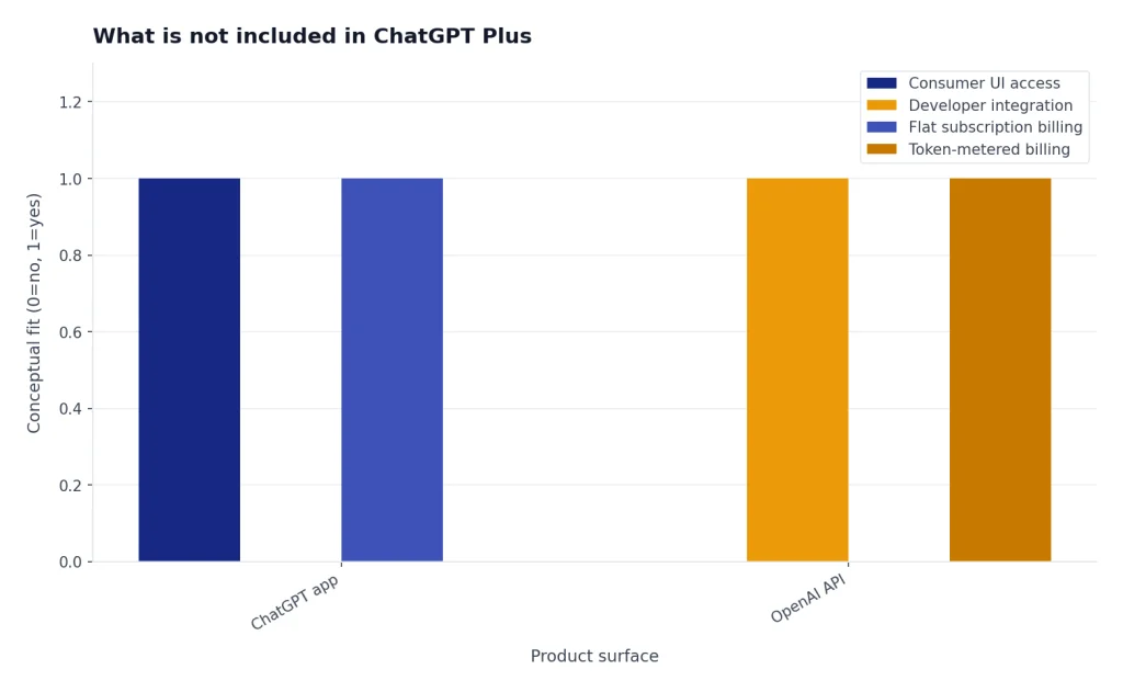 Grouped bars for ChatGPT app and OpenAI API showing opposite fits for UI, integration, flat billing, token billing.