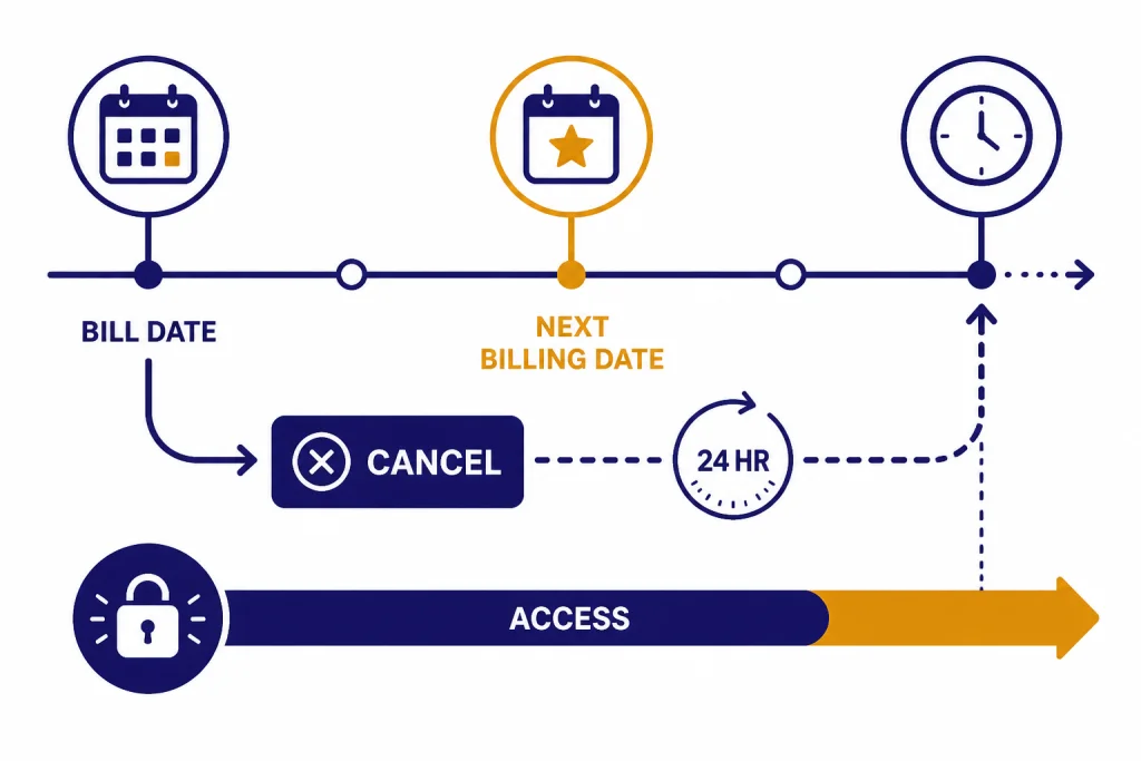 Cancellation Timeline Billing timeline labeled BILL DATE, CANCEL, 24 HR, and ACCESS showing cancellation before renewal.
