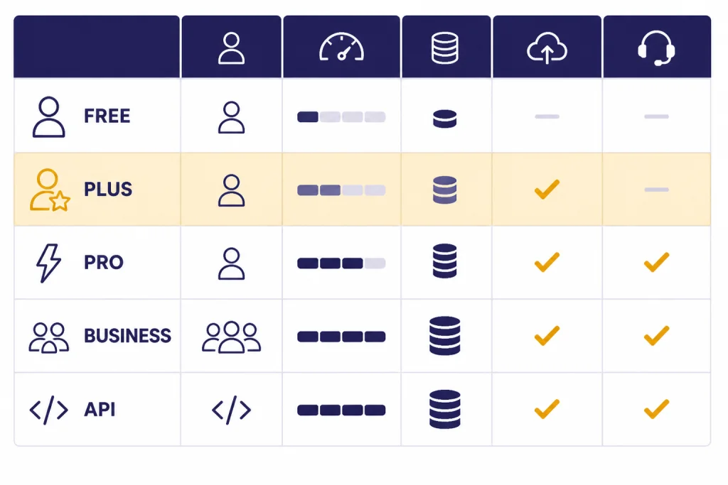 Five-row comparison grid labeled FREE, PLUS, PRO, BUSINESS, and API with PLUS highlighted.