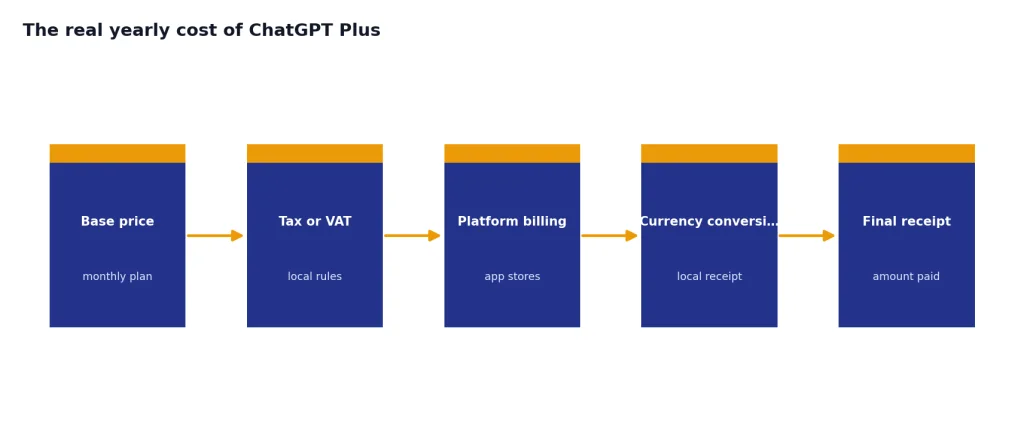 Process with 5 stages: Base price, Tax or VAT, Platform billing, Currency conversion, Final receipt.
