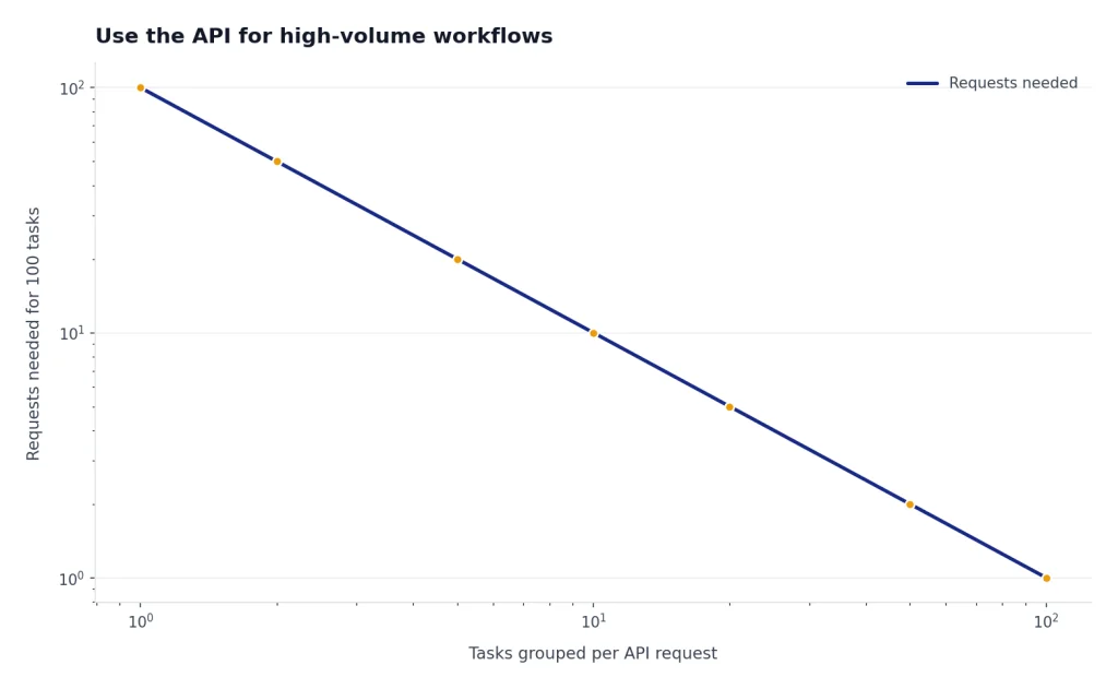 Line chart shows Requests needed for 100 tasks falling from 100 at batch size 1 to 1 at batch size 100.