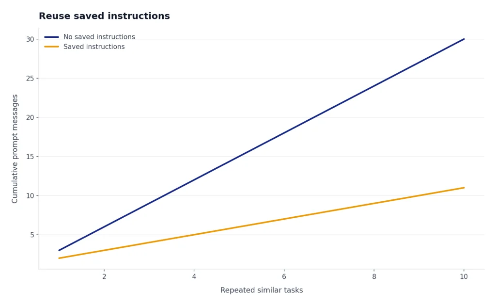 Line chart: No saved instructions rises 3 to 30; Saved instructions rises 2 to 11 over 10 tasks.