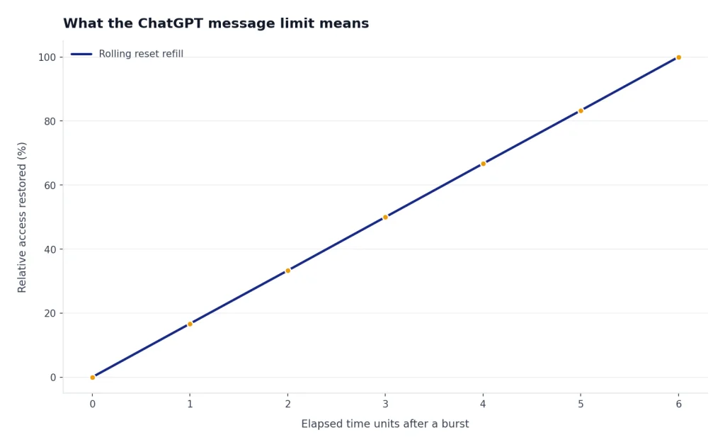 Line chart shows Rolling reset refill rising steadily from 0% to 100% across 7 elapsed time units.