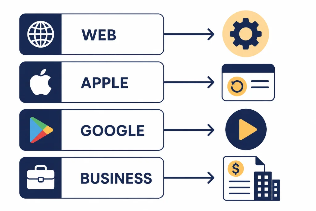 Four decision rows labeled WEB, APPLE, GOOGLE, and BUSINESS pointing to cancellation destinations.