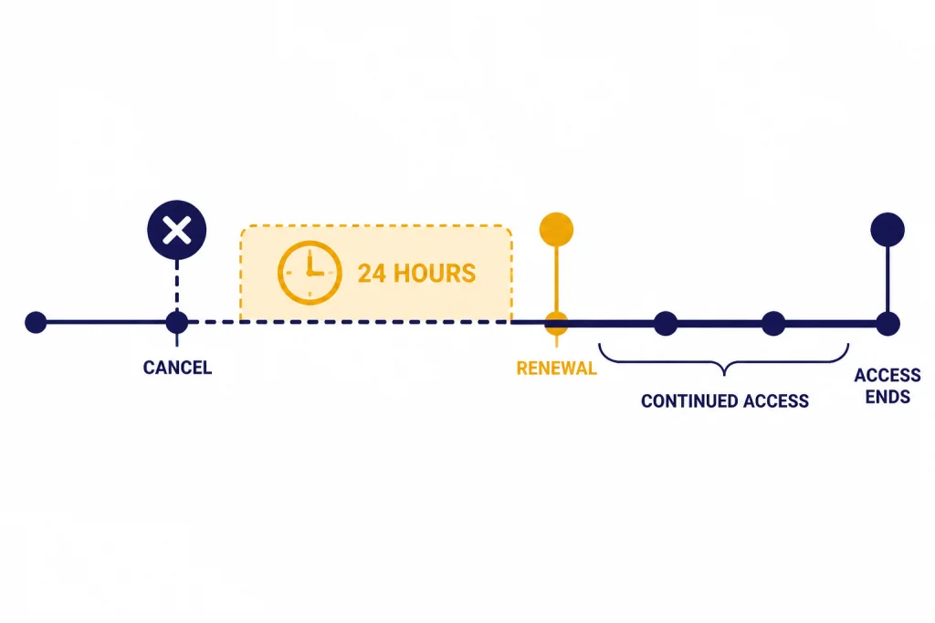 Billing timeline labeled CANCEL, 24 HOURS, RENEWAL, and ACCESS ENDS with safe zone before renewal.