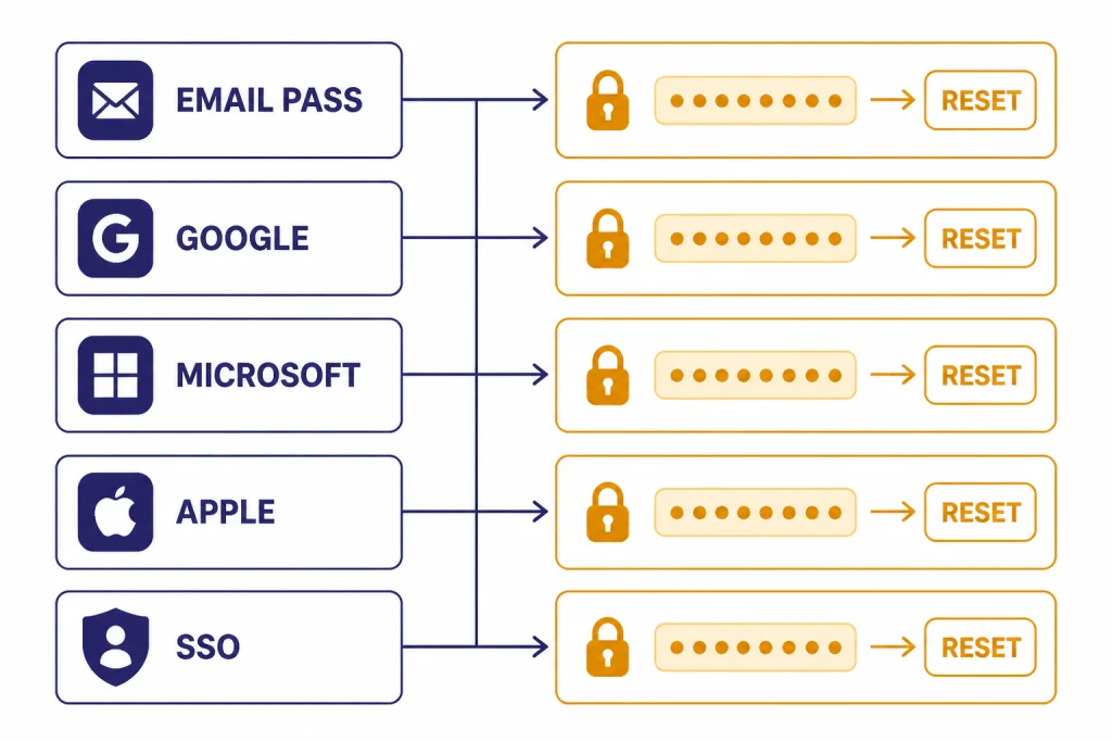 Password Path Decision Table Decision table labeled EMAIL PASS, GOOGLE, MICROSOFT, APPLE, SSO, and RESET for password paths.