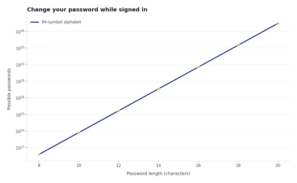 Line chart with 94-symbol alphabet rising from 8 chars: 6e15 to 20 chars: 3e39 on log scale.