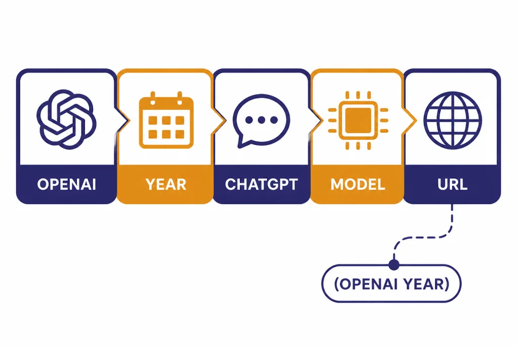 Reference entry blocks labeled OPENAI, YEAR, CHATGPT, MODEL, URL, plus OPENAI YEAR citation bubble.