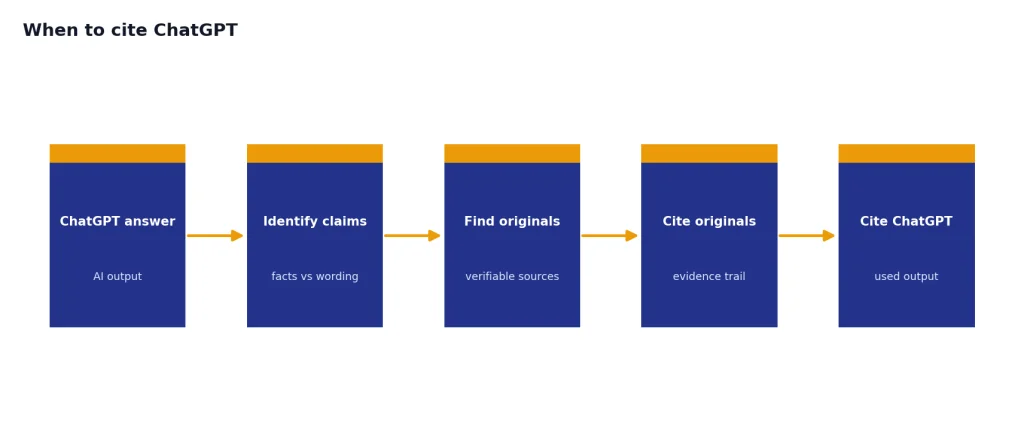 Process with 5 stages: ChatGPT answer, Identify claims, Find originals, Cite originals, Cite ChatGPT.