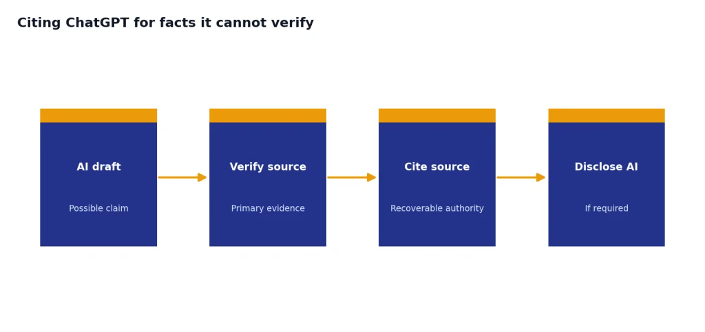 Process with 4 stages: AI draft, Verify source, Cite source, Disclose AI.