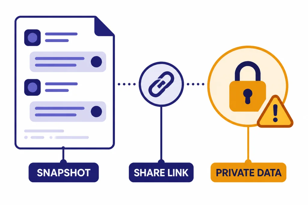 Conversation snapshot connected to a chain labeled SHARE LINK and a warning badge labeled PRIVATE DATA.