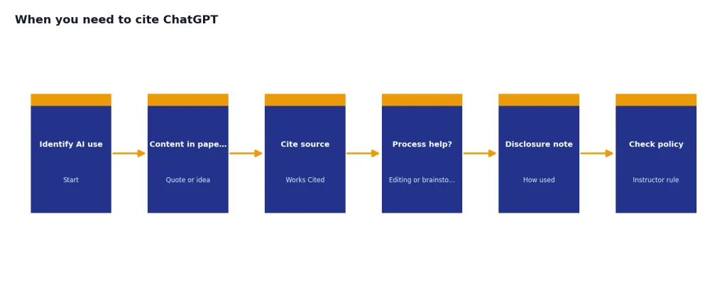 Process flow with six stages: Identify AI use, Content in paper?, Cite source, Process help?, Disclosure note, Check policy.