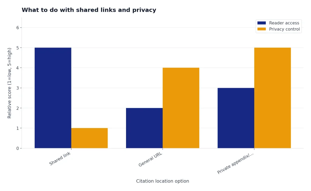 Grouped bars compare Shared link, General URL, Private appendix/PDF for Reader access and Privacy control.