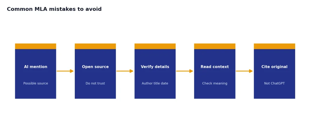 Process flow with five stages: AI mention, Open source, Verify details, Read context, Cite original.