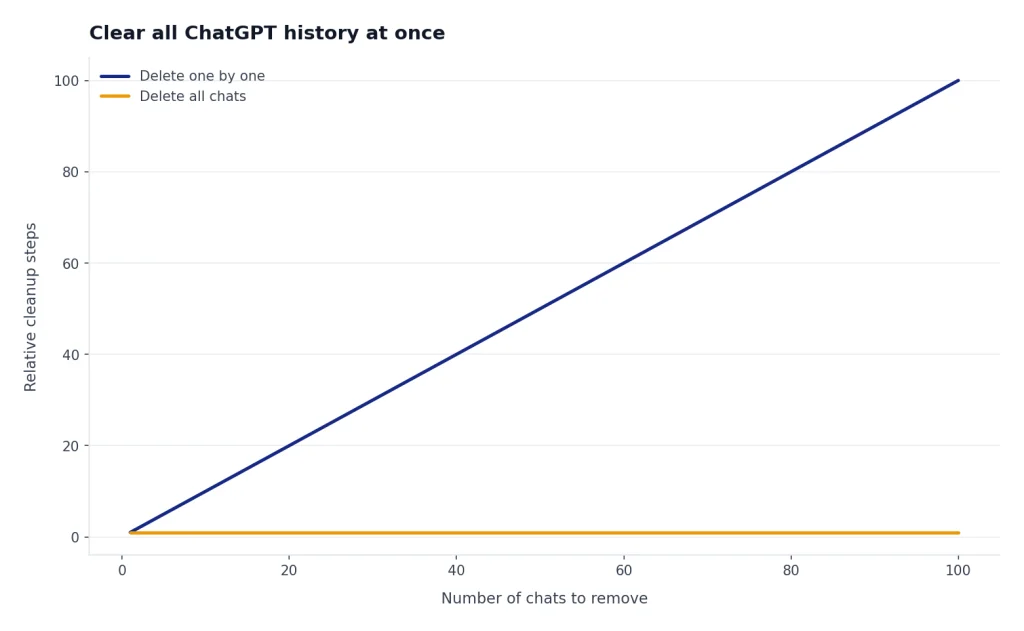 Line chart: one-by-one deletion rises 1 to 100 steps; Delete all chats stays at 1 step.
