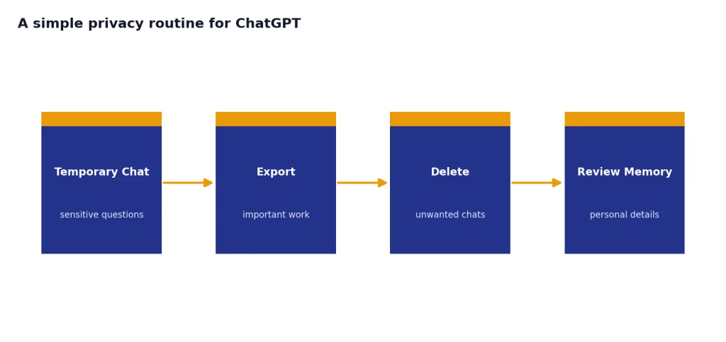 Process with four stages: Temporary Chat, Export, Delete, Review Memory.