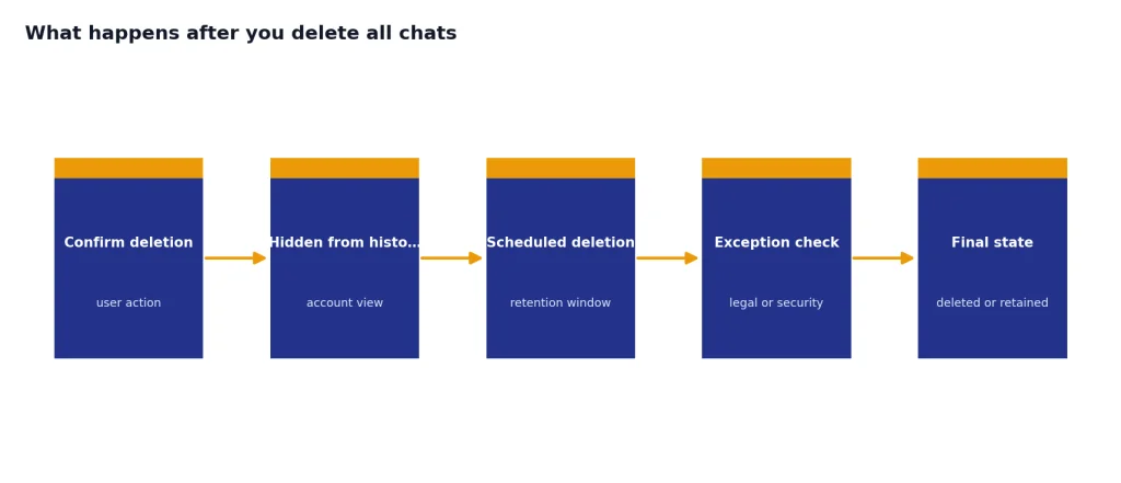 Five-stage process: Confirm deletion, Hidden from history, Scheduled deletion, Exception check, Final state.
