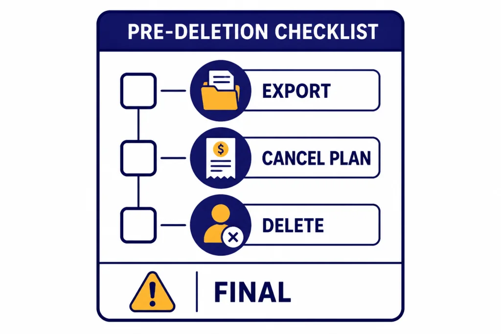 Pre-deletion checklist with labels EXPORT, CANCEL PLAN, DELETE, and FINAL beside icons.