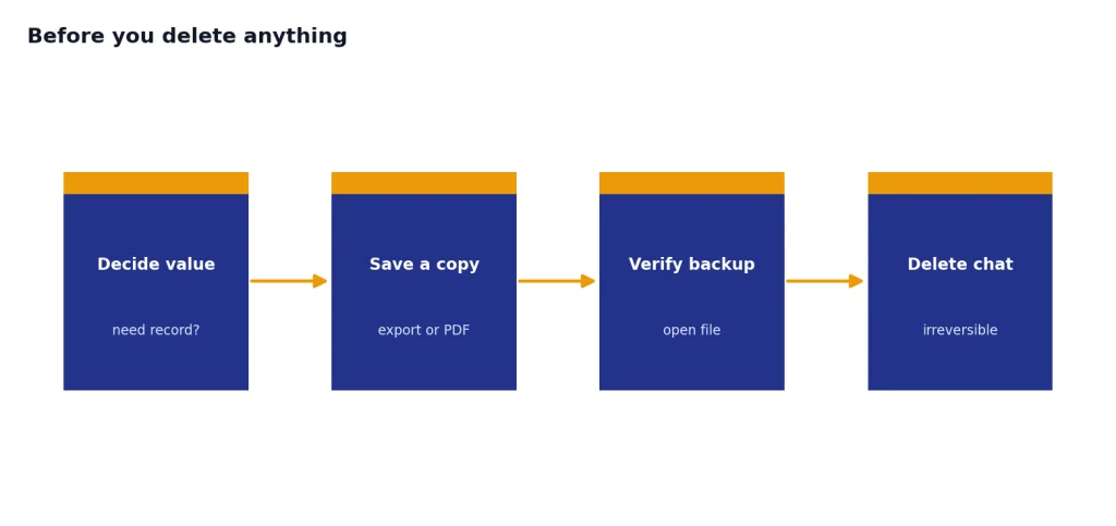 Process with 4 stages: Decide value, Save a copy, Verify backup, Delete chat.