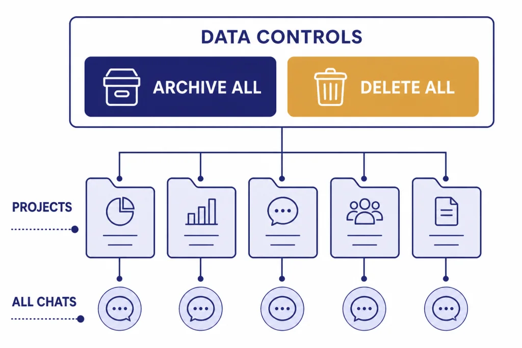Data controls screen labeled DATA CONTROLS with ARCHIVE ALL, DELETE ALL, PROJECTS, and ALL CHATS.