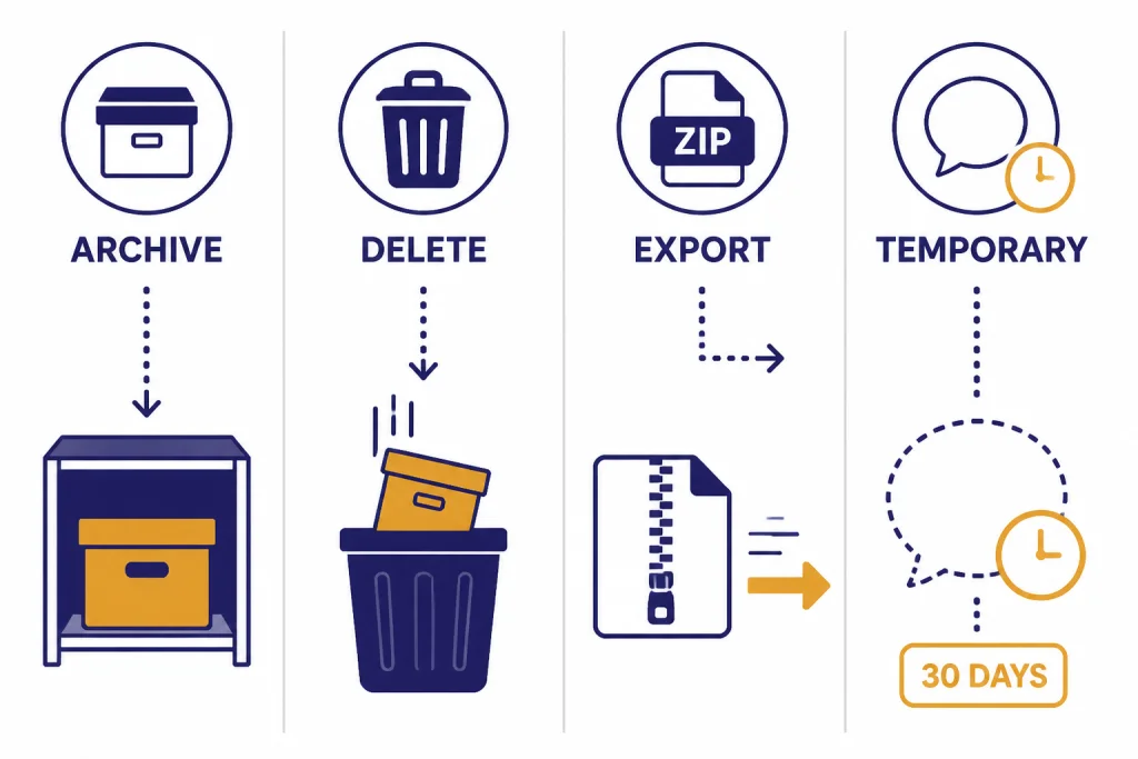 Four-column chart labeled ARCHIVE, DELETE, EXPORT, TEMPORARY, ZIP, and 30 DAYS.