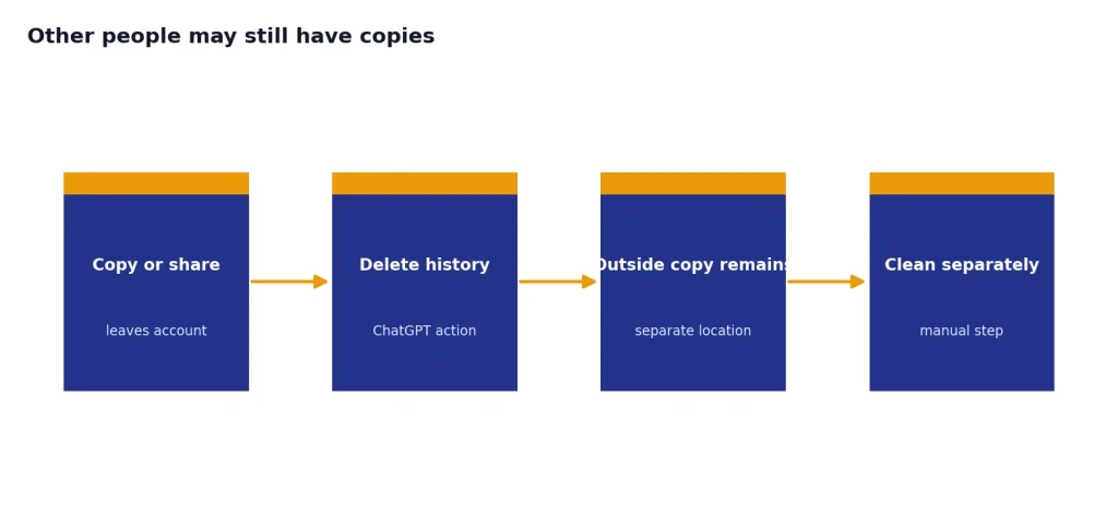Process with 4 stages: Copy or share, Delete history, Outside copy remains, Clean separately.