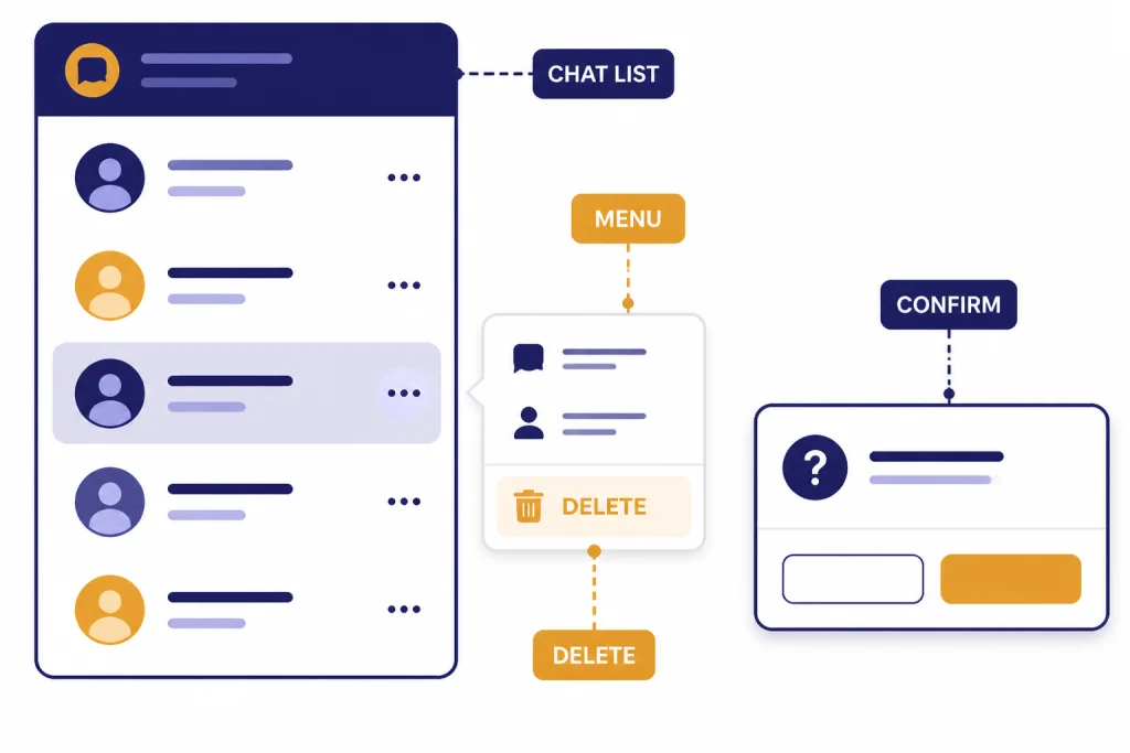 Single Chat Delete Flow Desktop chat sidebar with labels CHAT LIST, MENU, DELETE, and CONFIRM beside one selected row.