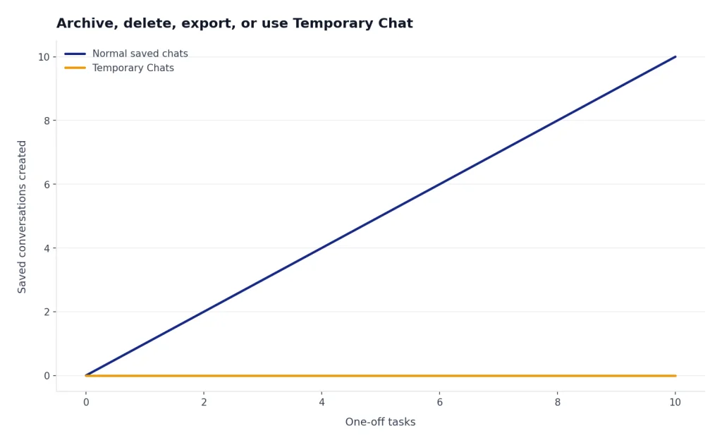 Line chart: Normal chats rise 0 to 10 saved conversations; Temporary Chats stay at 0 across 10 tasks.