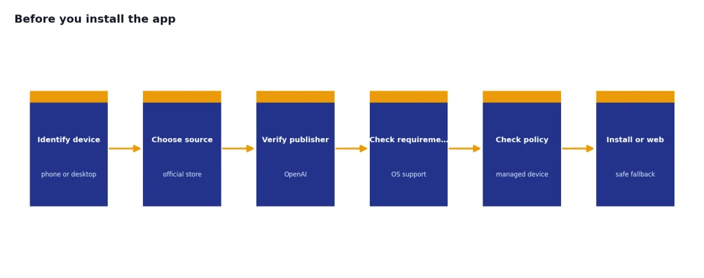 Process with 6 stages: Identify device, Choose source, Verify publisher, Check requirements, Check policy, Install or web.