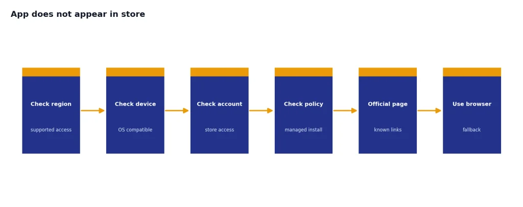 Process with 6 stages: Check region, Check device, Check account, Check policy, Official page, Use browser.